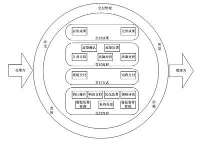 监控系统运营维护服务发展方向浅析