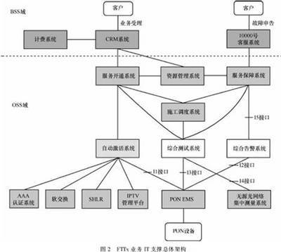 基于PON技术光接入网的运行、管理和维护 - 中电网