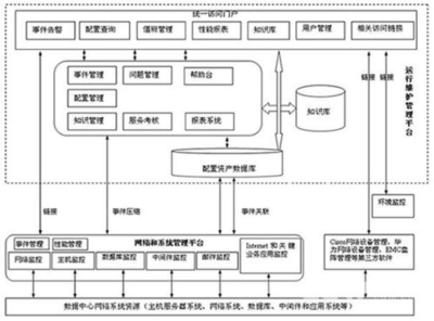 某部委数据中心IT运维系统解决方案