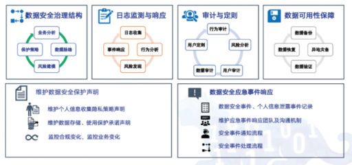 《数据安全法》催生千亿风口 奇安信发布数据安全体系建设路径图