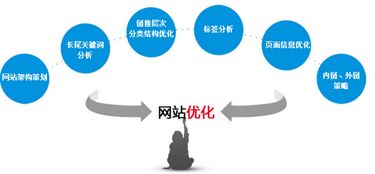 网站关键词排名优化技巧 实用有效