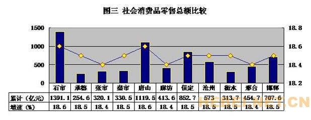 2010年我省各设区市主要经济指标简要分析-中国廊坊政府门户网站